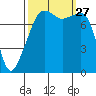 Point Migley tide chart for Saturday, September 27, 2025