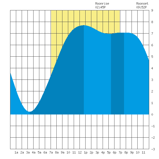 Point Migley tide chart for Sunday, September 28, 2025