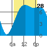Point Migley tide chart for Sunday, September 28, 2025
