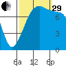 Point Migley tide chart for Monday, September 29, 2025