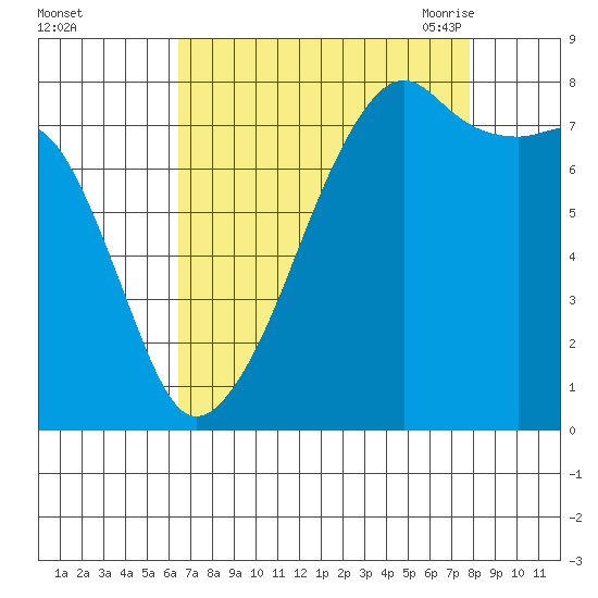 Point Migley tide chart for Tuesday, September 2, 2025