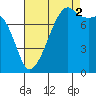 Point Migley tide chart for Tuesday, September 2, 2025
