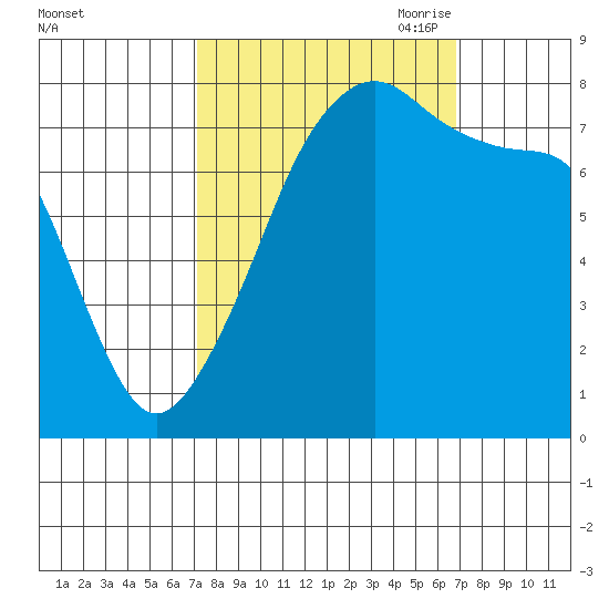 Point Migley tide chart for Tuesday, September 30, 2025