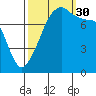 Point Migley tide chart for Tuesday, September 30, 2025