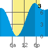Point Migley tide chart for Wednesday, September 3, 2025