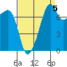 Point Migley tide chart for Friday, September 5, 2025