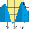 Point Migley tide chart for Saturday, September 6, 2025