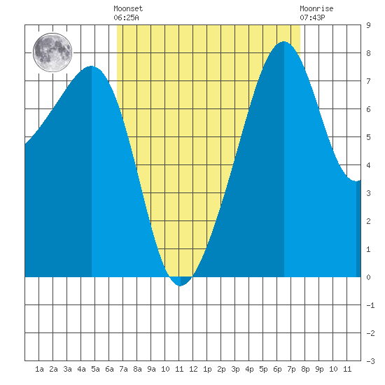 Point Migley tide chart for Sunday, September 7, 2025