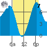 Point Migley tide chart for Sunday, September 7, 2025