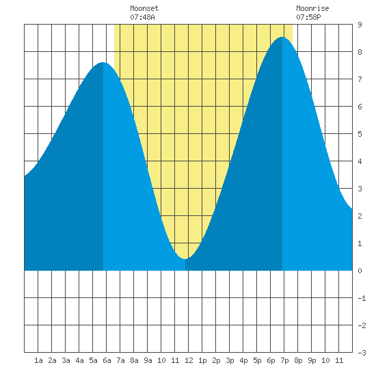 Point Migley tide chart for Monday, September 8, 2025