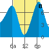 Point Migley tide chart for Monday, September 8, 2025