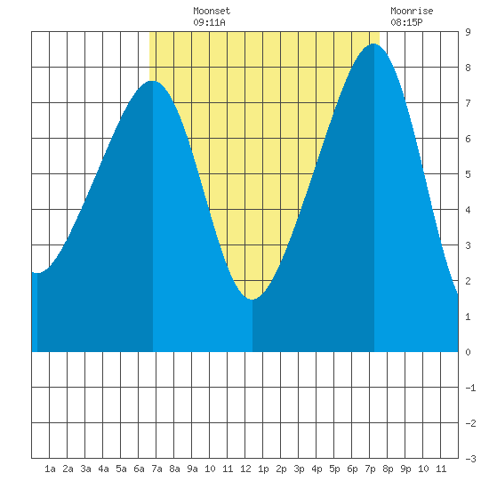 Point Migley tide chart for Tuesday, September 9, 2025