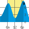 Point Migley tide chart for Tuesday, September 9, 2025