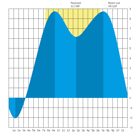 Point Migley tide chart for Friday, October 10, 2025