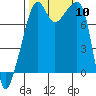 Point Migley tide chart for Friday, October 10, 2025