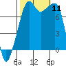 Point Migley tide chart for Saturday, October 11, 2025