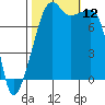 Point Migley tide chart for Sunday, October 12, 2025