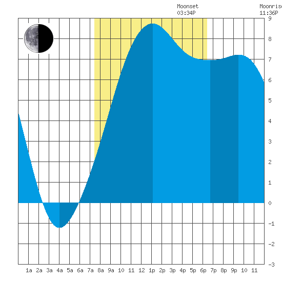 Point Migley tide chart for Monday, October 13, 2025