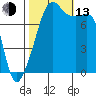 Point Migley tide chart for Monday, October 13, 2025
