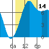 Point Migley tide chart for Tuesday, October 14, 2025