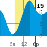 Point Migley tide chart for Wednesday, October 15, 2025