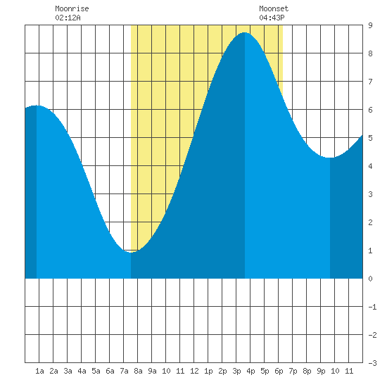Point Migley tide chart for Thursday, October 16, 2025