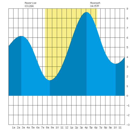 Point Migley tide chart for Friday, October 17, 2025