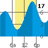 Point Migley tide chart for Friday, October 17, 2025