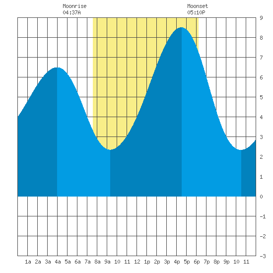 Point Migley tide chart for Saturday, October 18, 2025