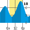 Point Migley tide chart for Saturday, October 18, 2025