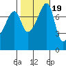 Point Migley tide chart for Sunday, October 19, 2025
