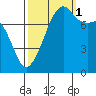 Point Migley tide chart for Wednesday, October 1, 2025