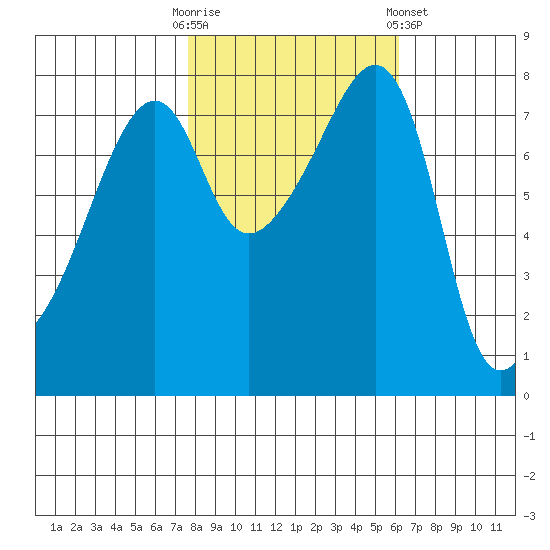 Point Migley tide chart for Monday, October 20, 2025