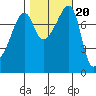 Point Migley tide chart for Monday, October 20, 2025