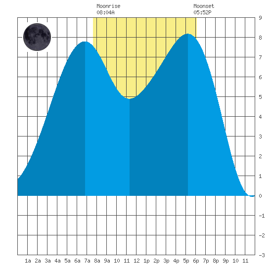 Point Migley tide chart for Tuesday, October 21, 2025