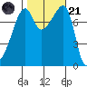 Point Migley tide chart for Tuesday, October 21, 2025