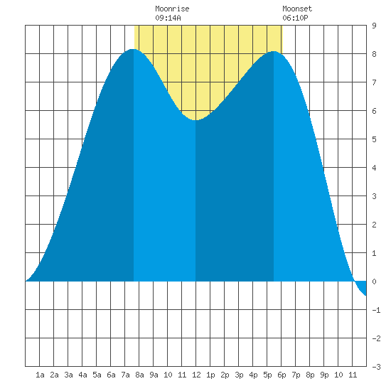 Point Migley tide chart for Wednesday, October 22, 2025