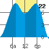 Point Migley tide chart for Wednesday, October 22, 2025