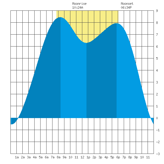 Point Migley tide chart for Thursday, October 23, 2025