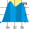 Point Migley tide chart for Thursday, October 23, 2025