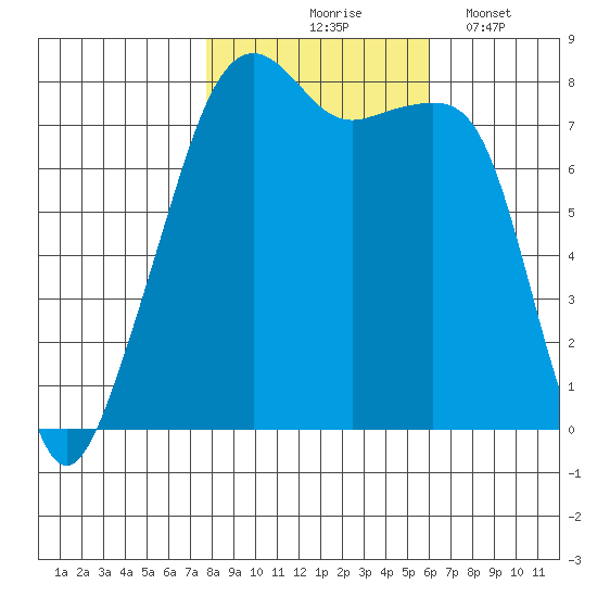 Point Migley tide chart for Saturday, October 25, 2025
