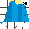 Point Migley tide chart for Saturday, October 25, 2025