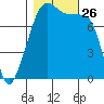 Point Migley tide chart for Sunday, October 26, 2025