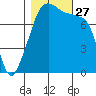Point Migley tide chart for Monday, October 27, 2025