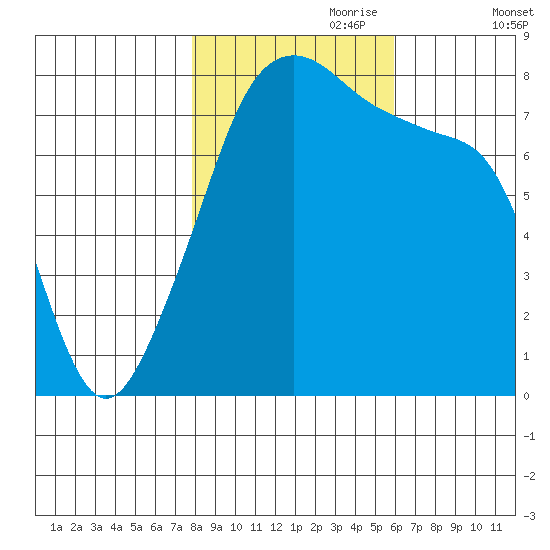 Point Migley tide chart for Tuesday, October 28, 2025