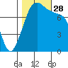 Point Migley tide chart for Tuesday, October 28, 2025