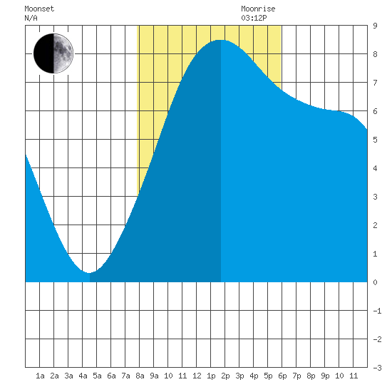 Point Migley tide chart for Wednesday, October 29, 2025
