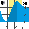 Point Migley tide chart for Wednesday, October 29, 2025