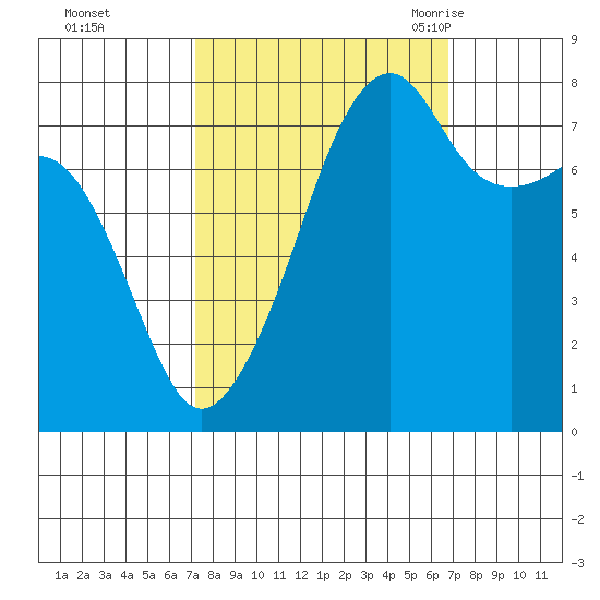 Point Migley tide chart for Thursday, October 2, 2025