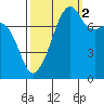 Point Migley tide chart for Thursday, October 2, 2025